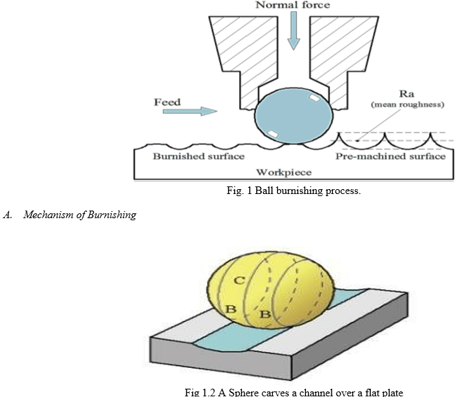 Experimental Investigation of Ball Burnishing Process Optimization for